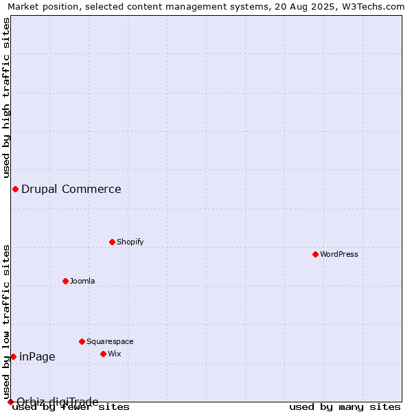 Market position of Drupal Commerce vs. inPage vs. Orbiz digiTrade