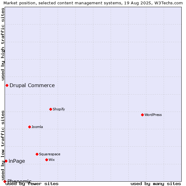 Market position of Drupal Commerce vs. inPage vs. Phenomic