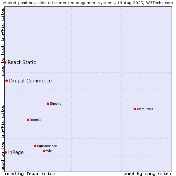 Market position of Drupal Commerce vs. inPage vs. React Static