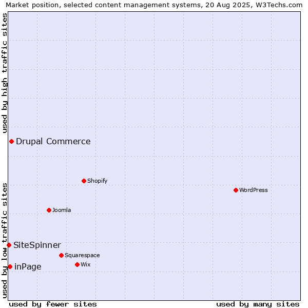 Market position of Drupal Commerce vs. inPage vs. SiteSpinner