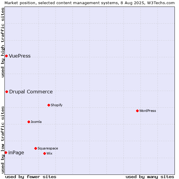 Market position of Drupal Commerce vs. VuePress vs. inPage