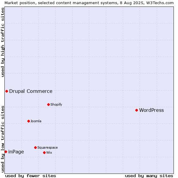 Market position of WordPress vs. Drupal Commerce vs. inPage
