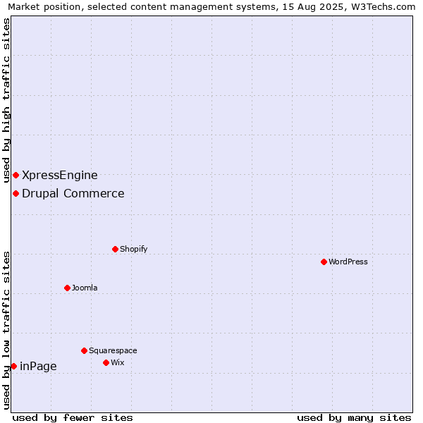 Market position of Drupal Commerce vs. XpressEngine vs. inPage