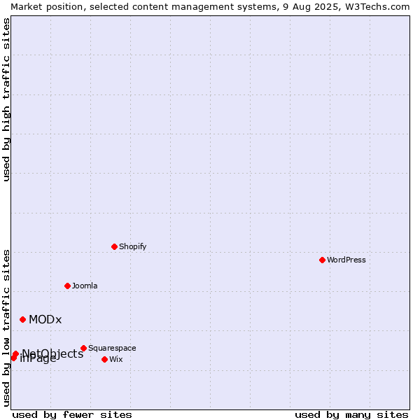 Market position of MODx vs. NetObjects vs. inPage