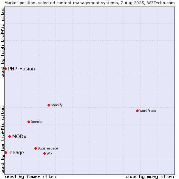 Market position of MODx vs. inPage vs. PHP-Fusion