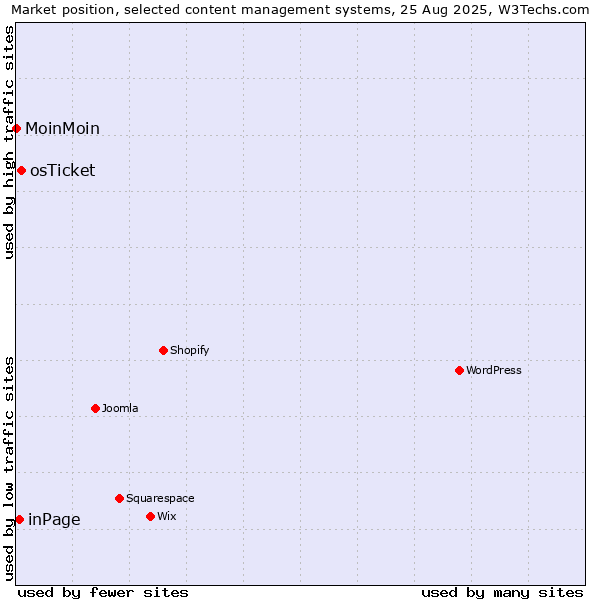 Market position of osTicket vs. inPage vs. MoinMoin