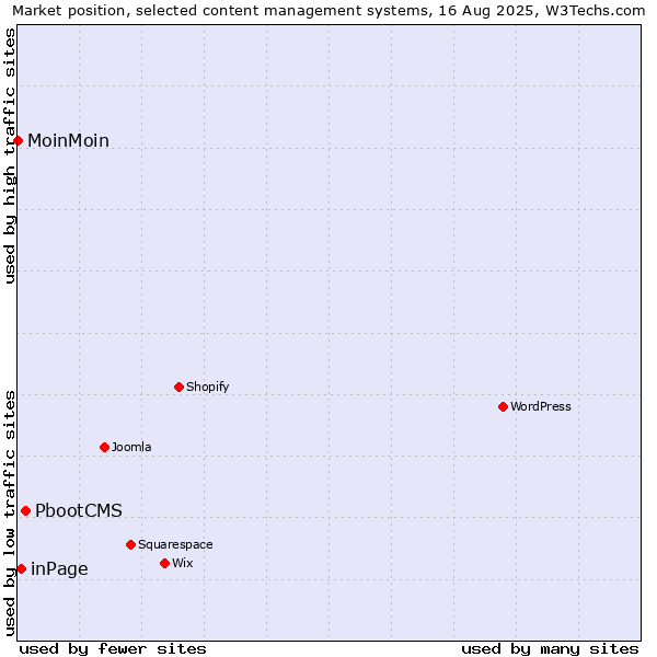 Market position of PbootCMS vs. inPage vs. MoinMoin