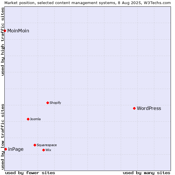 Market position of WordPress vs. inPage vs. MoinMoin