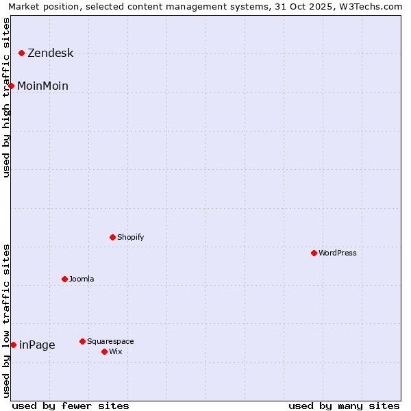 Market position of Zendesk vs. inPage vs. MoinMoin