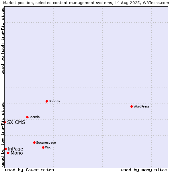 Market position of Mono vs. inPage vs. SX CMS