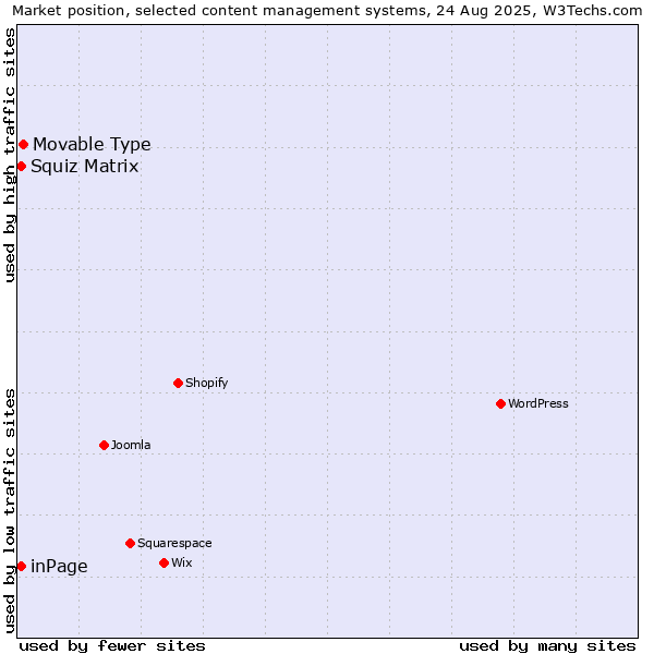 Market position of Movable Type vs. Squiz Matrix vs. inPage