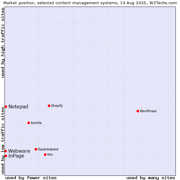 Market position of inPage vs. Notepad vs. Webware