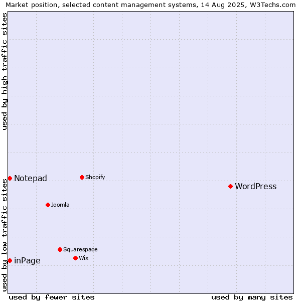 Market position of WordPress vs. inPage vs. Notepad