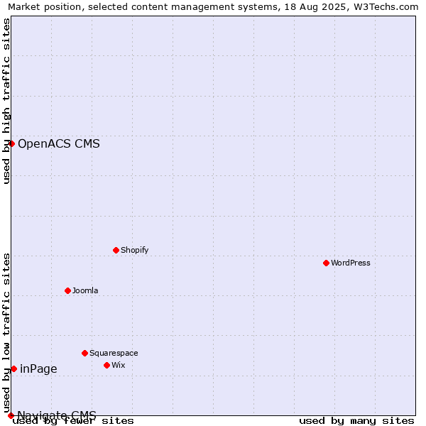Market position of inPage vs. OpenACS CMS vs. Navigate CMS
