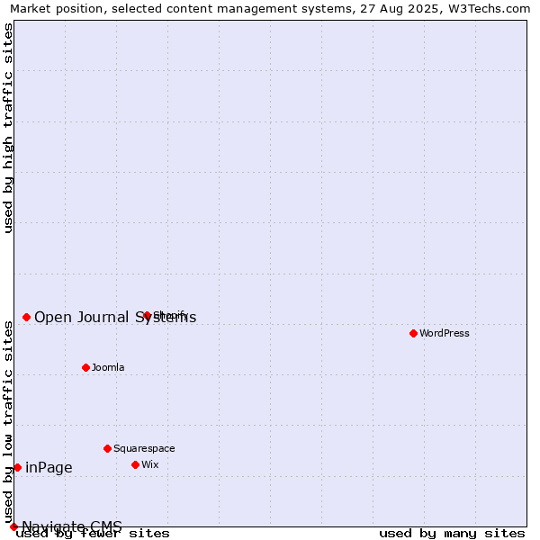 Market position of Open Journal Systems vs. inPage vs. Navigate CMS
