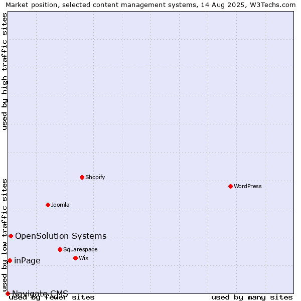 Market position of OpenSolution Systems vs. inPage vs. Navigate CMS