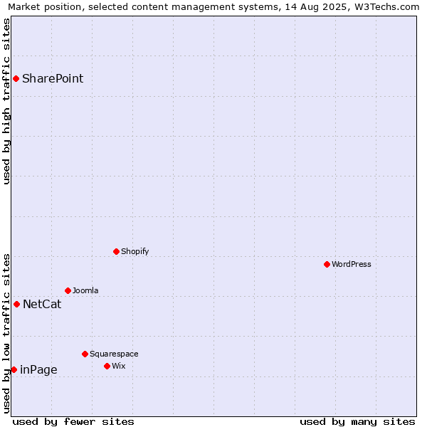 Market position of NetCat vs. SharePoint vs. inPage