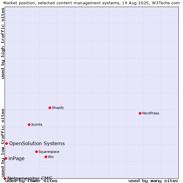 Market position of OpenSolution Systems vs. inPage vs. Netgenerator CMS