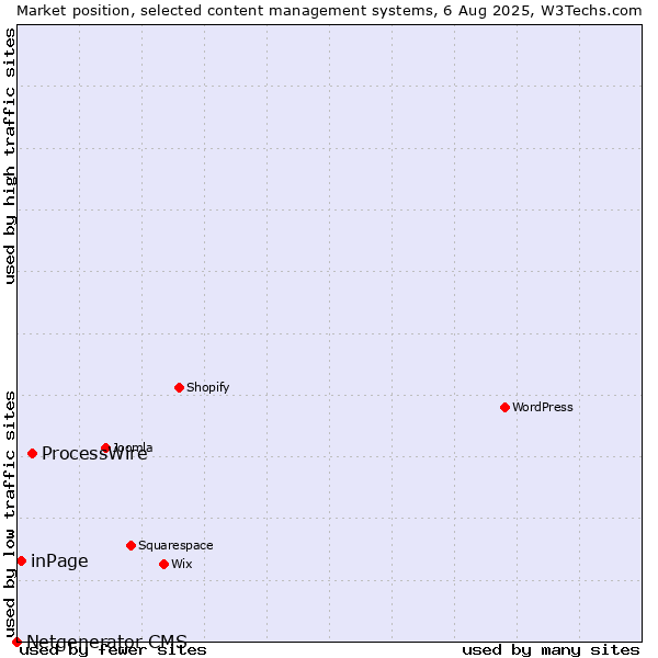 Market position of ProcessWire vs. inPage vs. Netgenerator CMS
