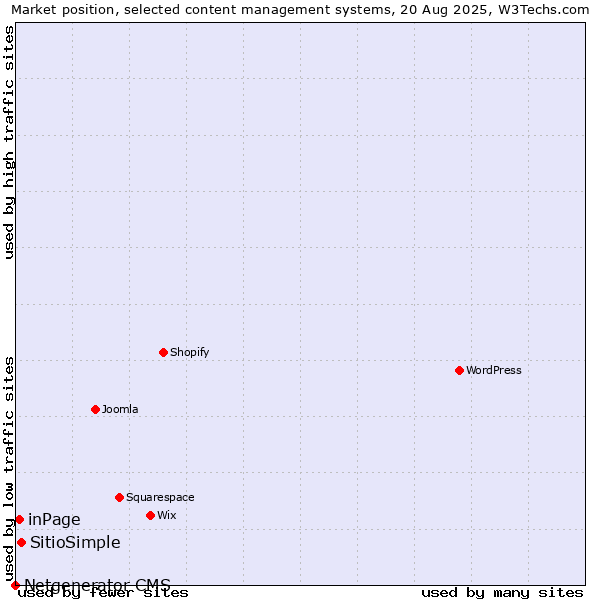 Market position of SitioSimple vs. inPage vs. Netgenerator CMS