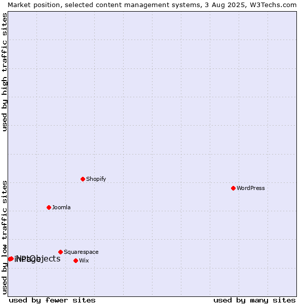 Market position of NetObjects vs. inPage