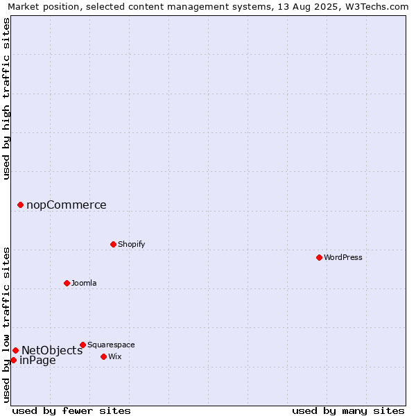 Market position of nopCommerce vs. NetObjects vs. inPage