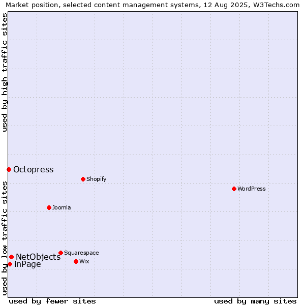 Market position of NetObjects vs. inPage vs. Octopress
