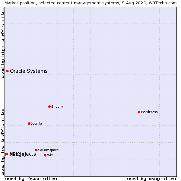 Market position of Oracle Systems vs. NetObjects vs. inPage