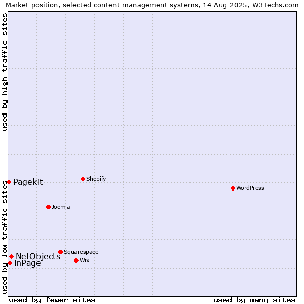 Market position of NetObjects vs. inPage vs. Pagekit