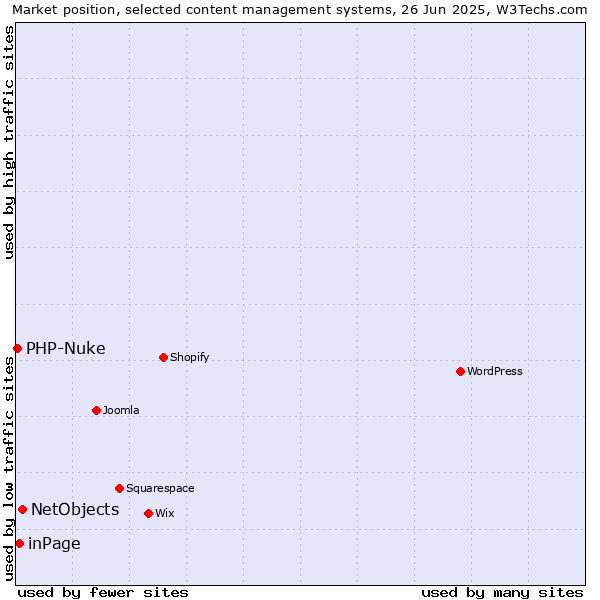 Market position of NetObjects vs. inPage vs. PHP-Nuke