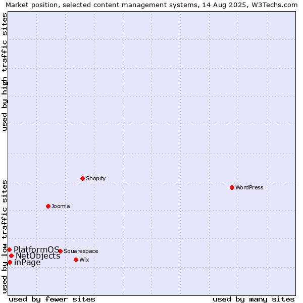 Market position of NetObjects vs. inPage vs. PlatformOS