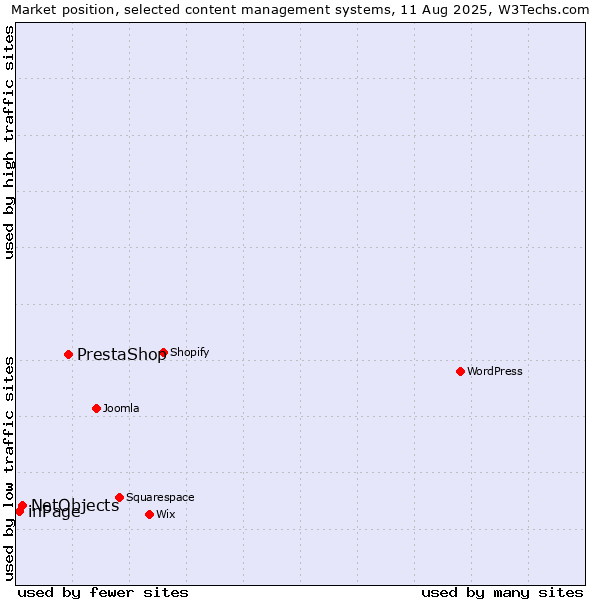 Market position of PrestaShop vs. NetObjects vs. inPage