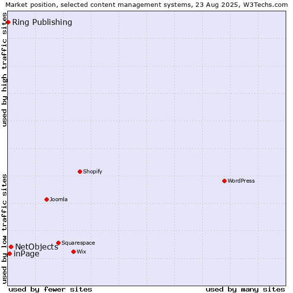 Market position of NetObjects vs. inPage vs. Ring Publishing