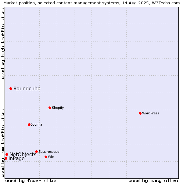 Market position of Roundcube vs. NetObjects vs. inPage