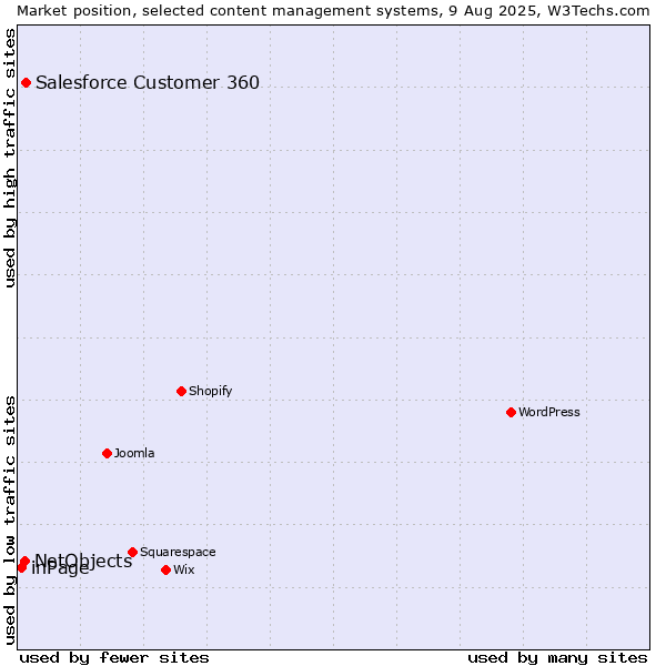 Market position of Salesforce Customer 360 vs. NetObjects vs. inPage