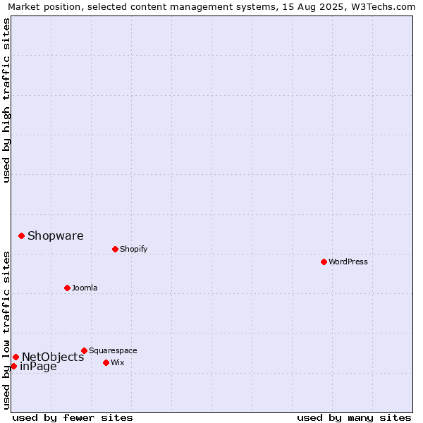 Market position of Shopware vs. NetObjects vs. inPage