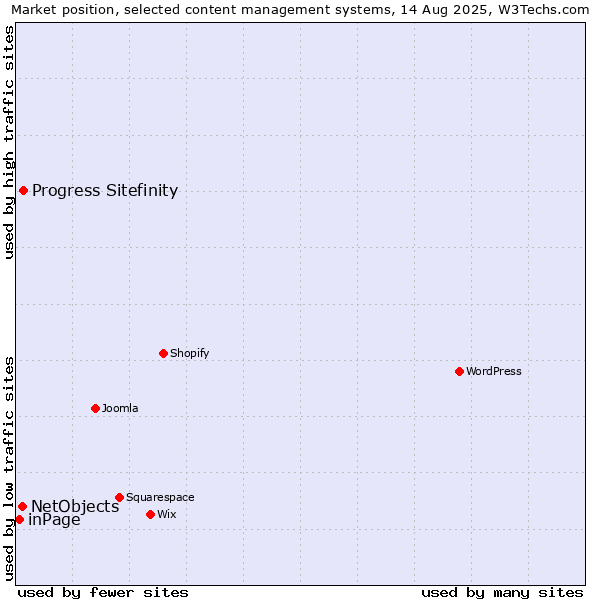 Market position of Progress Sitefinity vs. NetObjects vs. inPage