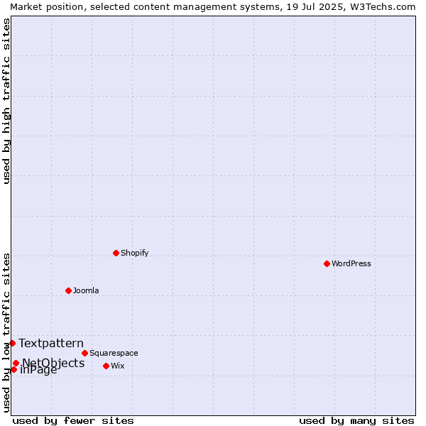 Market position of NetObjects vs. inPage vs. Textpattern