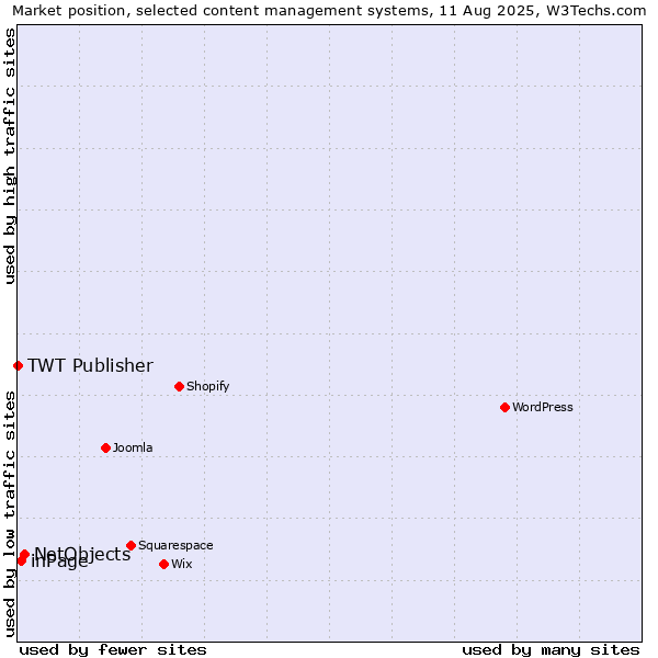 Market position of NetObjects vs. inPage vs. TWT Publisher