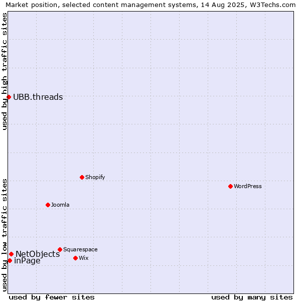 Market position of NetObjects vs. inPage vs. UBB.threads