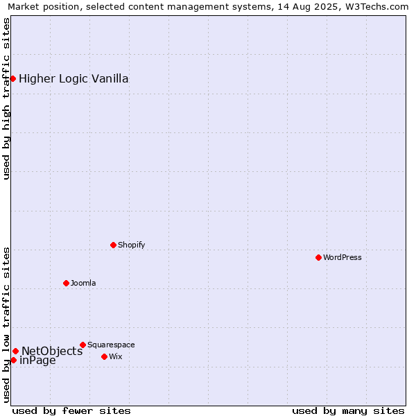 Market position of NetObjects vs. inPage vs. Higher Logic Vanilla