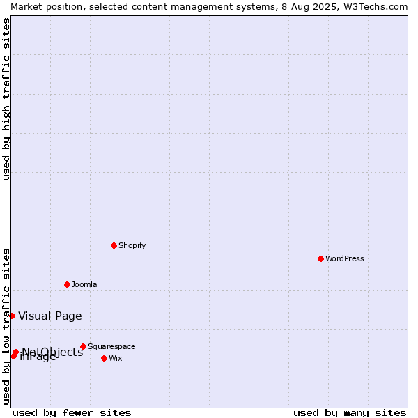 Market position of NetObjects vs. inPage vs. Visual Page