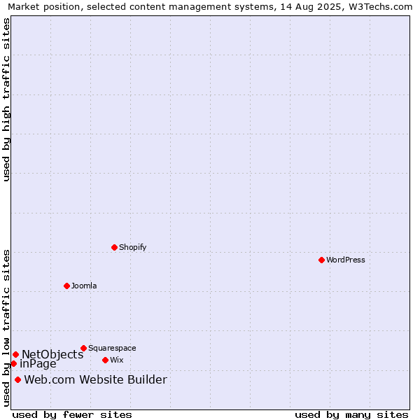 Market position of Web.com Website Builder vs. NetObjects vs. inPage