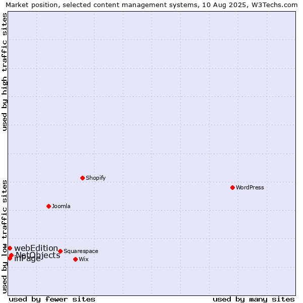 Market position of NetObjects vs. inPage vs. webEdition