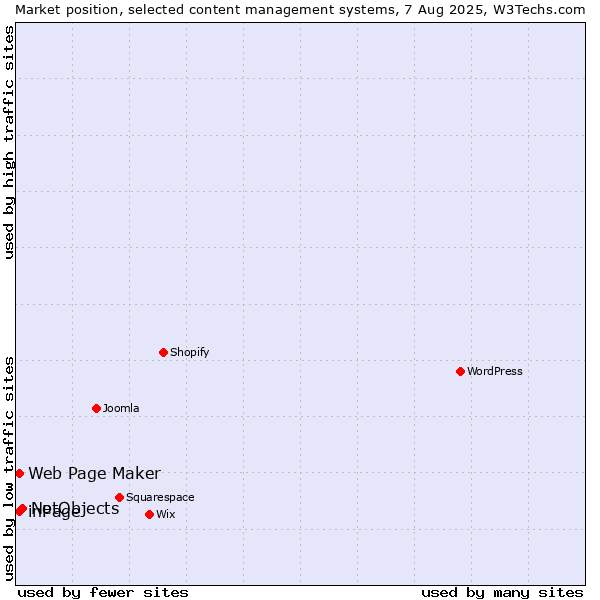 Market position of NetObjects vs. Web Page Maker vs. inPage
