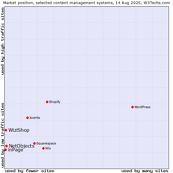 Market position of NetObjects vs. WiziShop vs. inPage