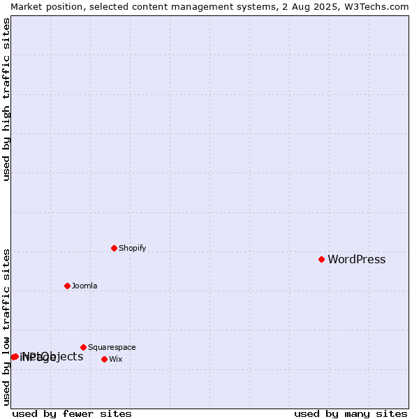 Market position of WordPress vs. NetObjects vs. inPage