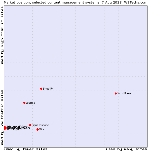Market position of NetObjects vs. inPage vs. Hugo Blox