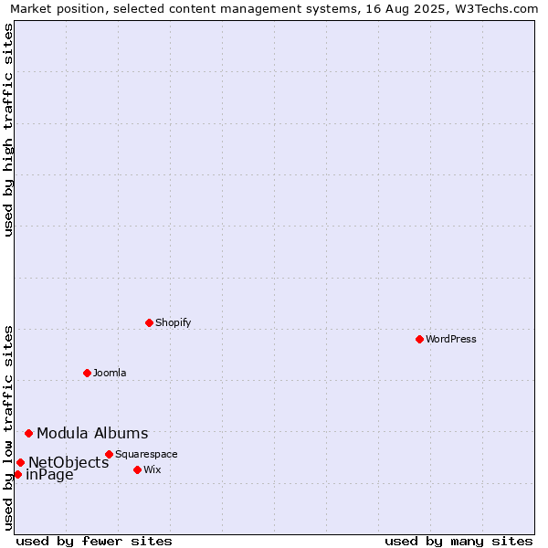 Market position of Modula Albums vs. NetObjects vs. inPage