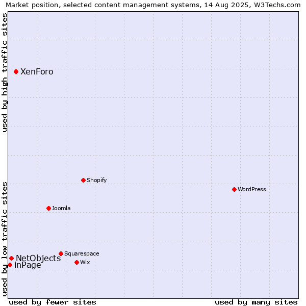 Market position of XenForo vs. NetObjects vs. inPage